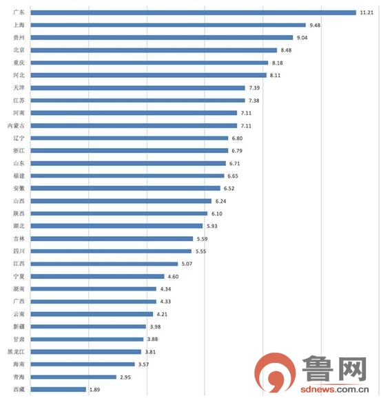 中国大数据发展指数新鲜出炉 山东排名全国第6