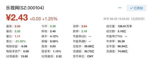 乐视网股价缩水近99%,退市恐难避免:铁粉呼吁贾跃亭归来救赎