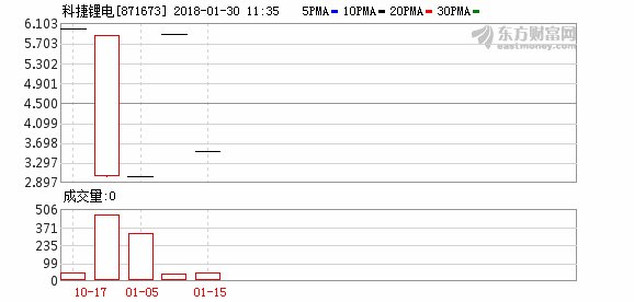 科捷锂电因为增资款账务处理涉嫌财务造假遭风