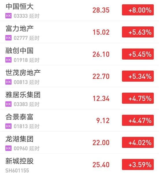 传言释放信号，股价应声大涨，楼市春天来临？