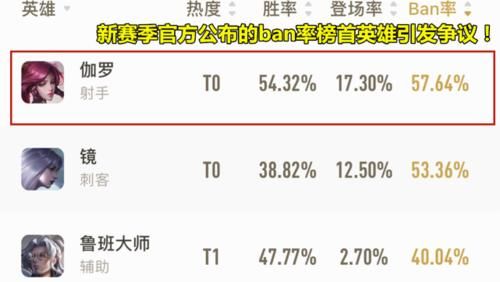 『官方』官方公布新赛季ban率最高的英雄，镜53.36％排第二，榜首备受争议！
