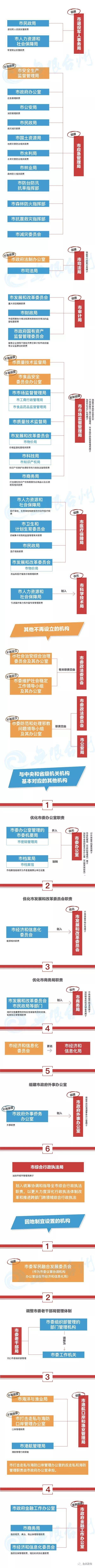 一图详解：台州机构改革这样改！