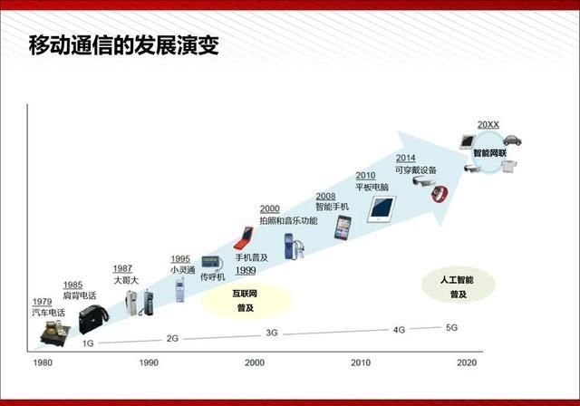  『通俗易懂』5G最完整、最通俗易懂的PPT（收藏）