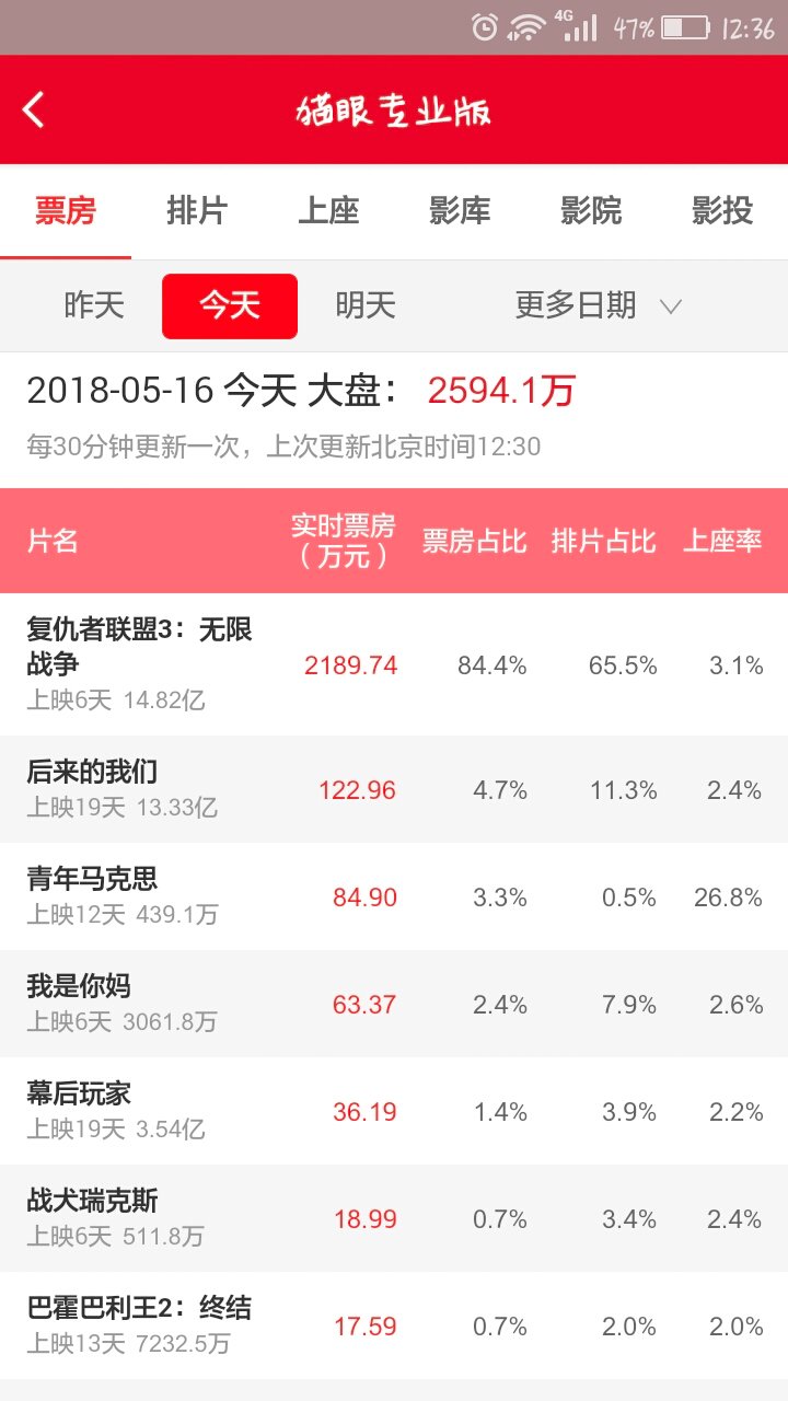 复联3内地票房超复联2,刷新漫威电影内地票房