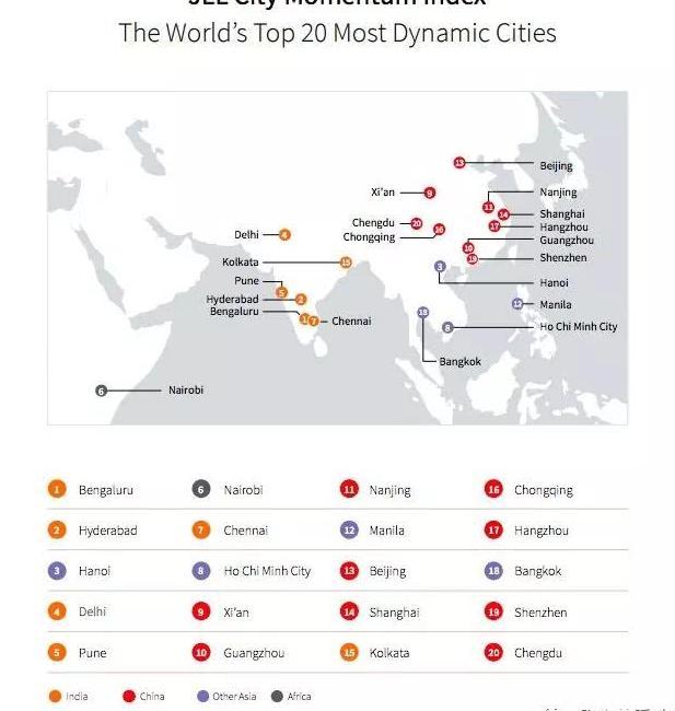 全球最有经济活力的20个城市，中国占了9个，看看你能买房么？