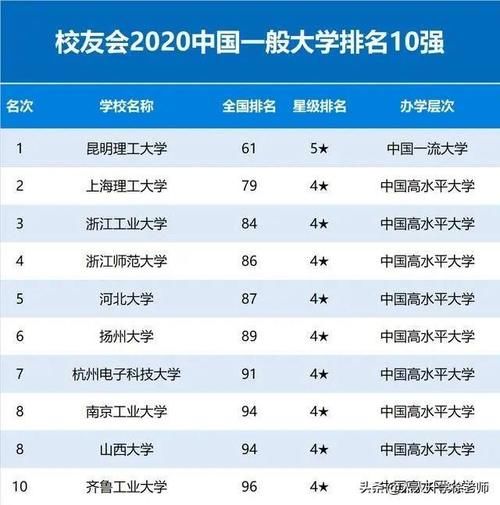 发布:2020中国重点大学(985/211/双一流)排名发布! 高考填志愿参考!