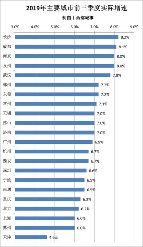  「gdp排名」最新GDP排名：长沙成都领跑，深圳减速，重庆反超天