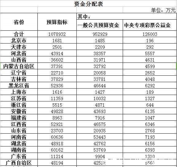 注意2018年的这四项补贴，现在速申请，不然明年领不到！