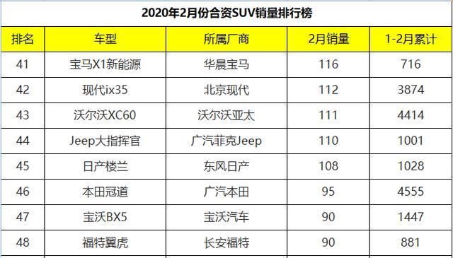  「VS5」2月份合资SUV销量排行：捷达VS5斩获亚军，大众集体哑火