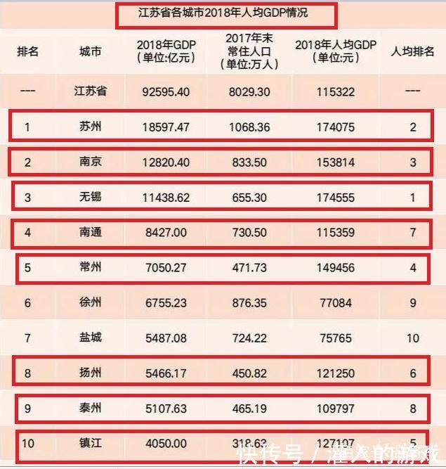 厉害！江苏8市人均GDP超过10万元，其中3市超过15万元！