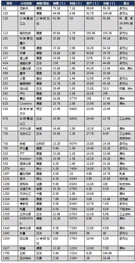 43家化工企业上榜福布斯 2018年全球上市公司
