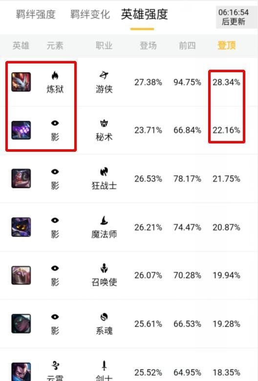  [鱼玩君]云顶之弈吃鸡游戏率最大的英雄人物问世，并不是剑圣，只是3费英雄人物的她