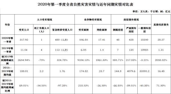  「偏轻」2020年第一季度云南省自然灾害灾情较近五年同期偏轻