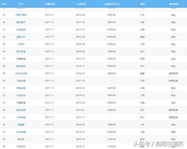 2018年网贷更严加整顿,盘点那些不用还了的网