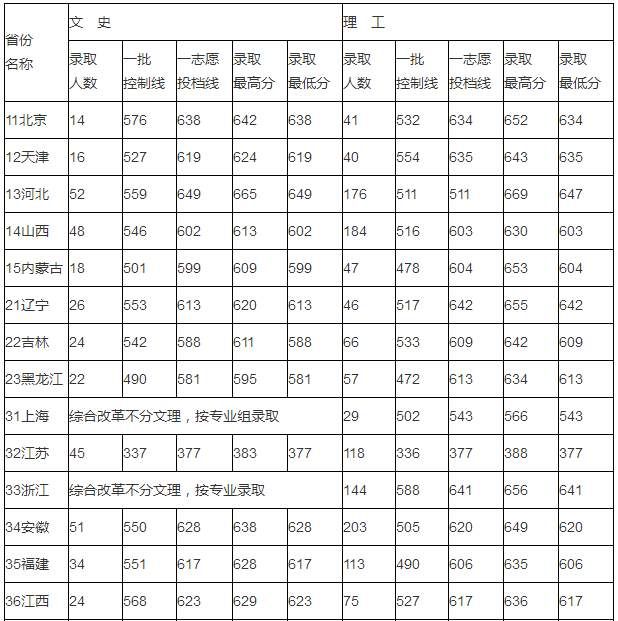2018年山东大学在全国高考文理科录取分数线