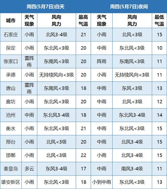 「气温起伏」雷阵雨+中雨！河北大范围降雨又要来，小心强对流