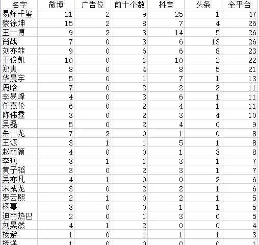  完爆@3月热搜：易祥千玺完爆蔡徐坤登顶，肖战屈居第四，王俊凯第六