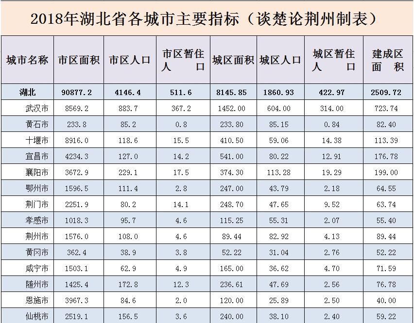  「城市建设」湖北城市年鉴公布：宜昌建成区面积是荆州2倍，城区人口却差不多