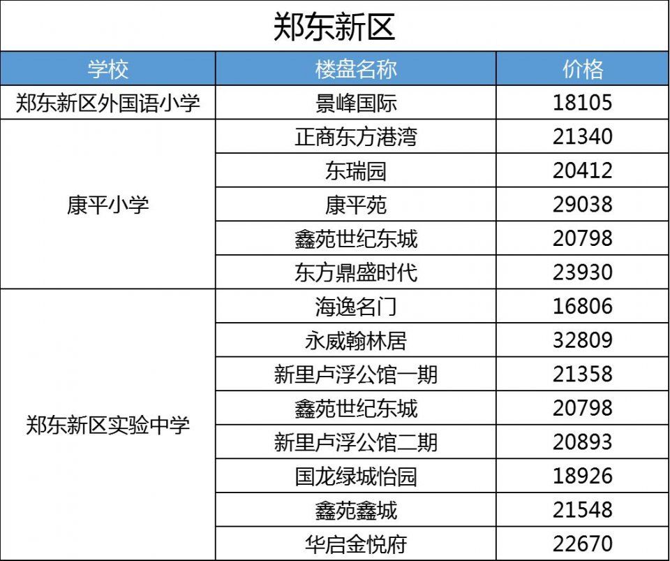 2018年9月郑州9区260个学区房价格敲定!部分