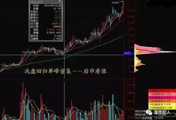 三主线布局后市，老股民运用“筹码分布”跟庄诀窍，巧妙抄底!