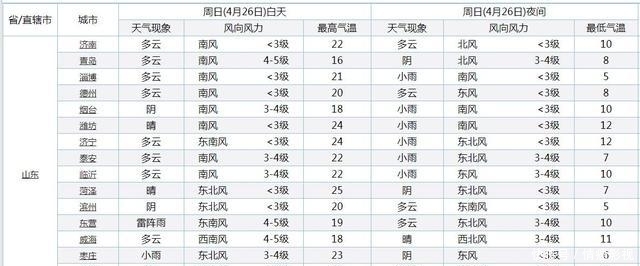  [预报]山东降雨过客匆匆！下一轮降雨！附上山东各主要城市降雨预报情况