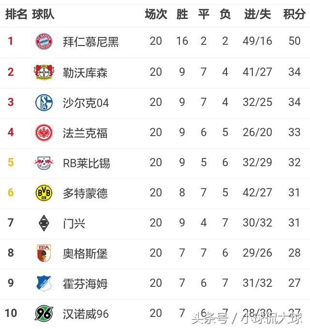 五大联赛最新积分榜:意甲乱战,四家冠军已定,皇