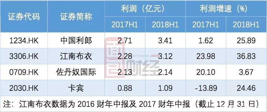 业绩回暖股价受挫：被回购强行启动的服装板块已到强弩之末？