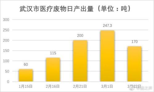  [处置]从40吨到峰值247吨，武汉医疗废物应急处置的80天