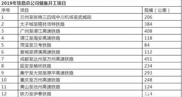 2019年全国各省计划开工高铁项目