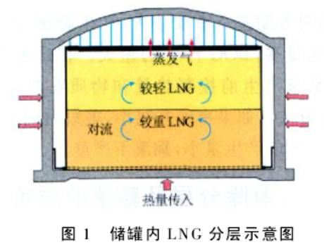 【分享】 一文详解LNG常压低温储罐