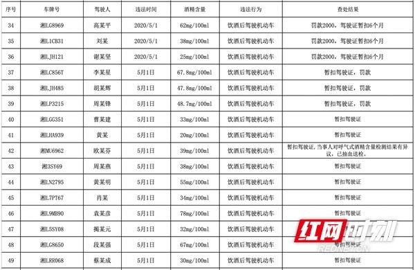  [驾人]酒驾曝光台②｜“五一”夜查 55名酒驾醉驾人 有你认识的吗？