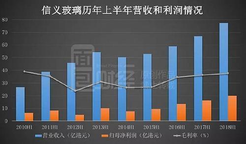 汇率惊涛骇浪中的扁舟：信义玻璃利润创纪录股价仍遭重创