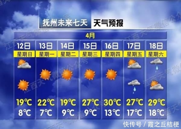  『好消息』好消息来了！ 今起，江西好天气回归