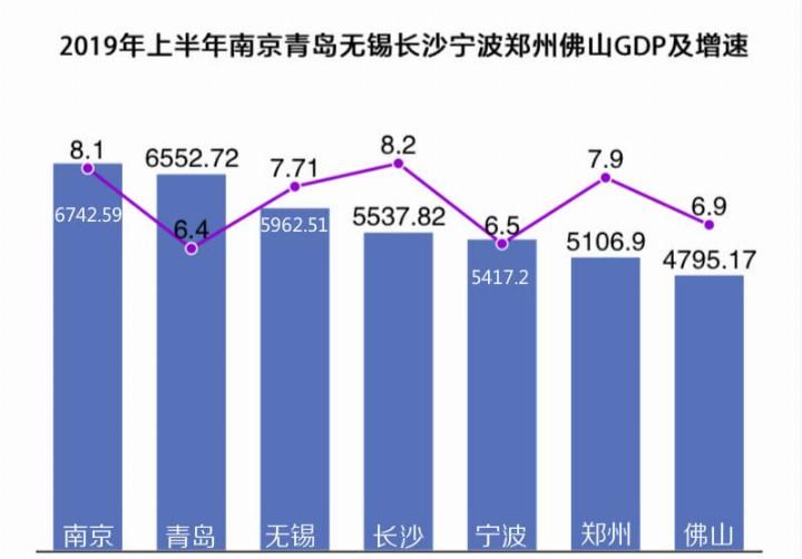 GDP：南京强势逼杭州，新宠青岛刚及格，长沙郑州崛起可期
