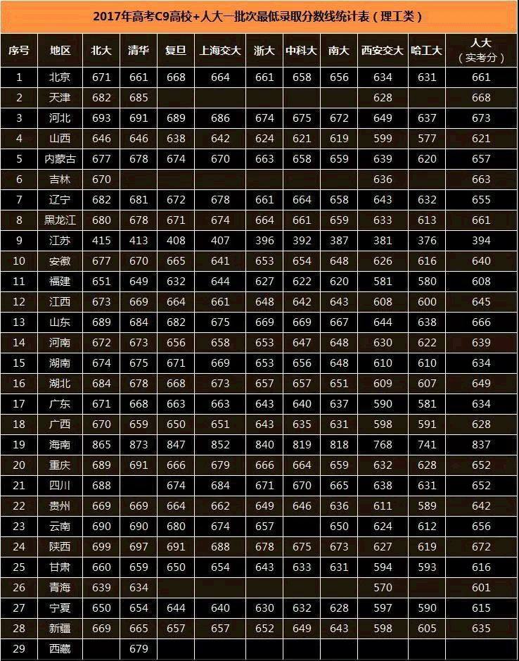 高考:中国10大名校第一批次录取分数线汇集,填