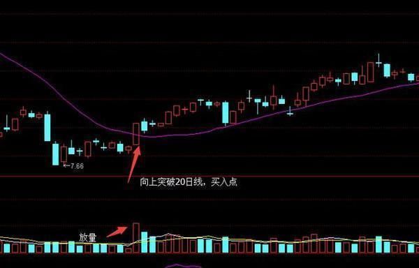 20日均线选股方法，识破不做韭菜不被割