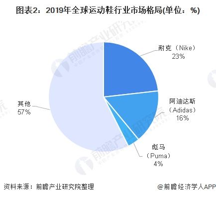 「现状」2020年全球运动鞋行业发展现状分析 耐克与阿迪达斯稳居龙头【组图】