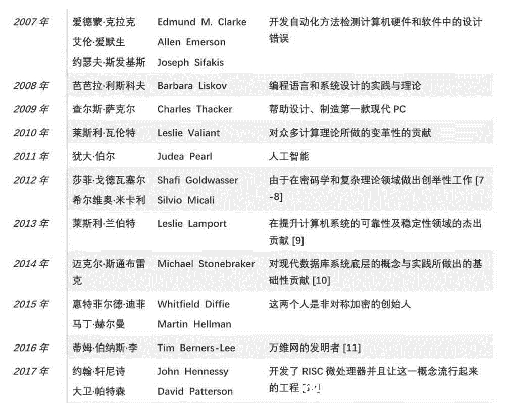 「计算机图形学」2019图灵奖,被谁拿了?