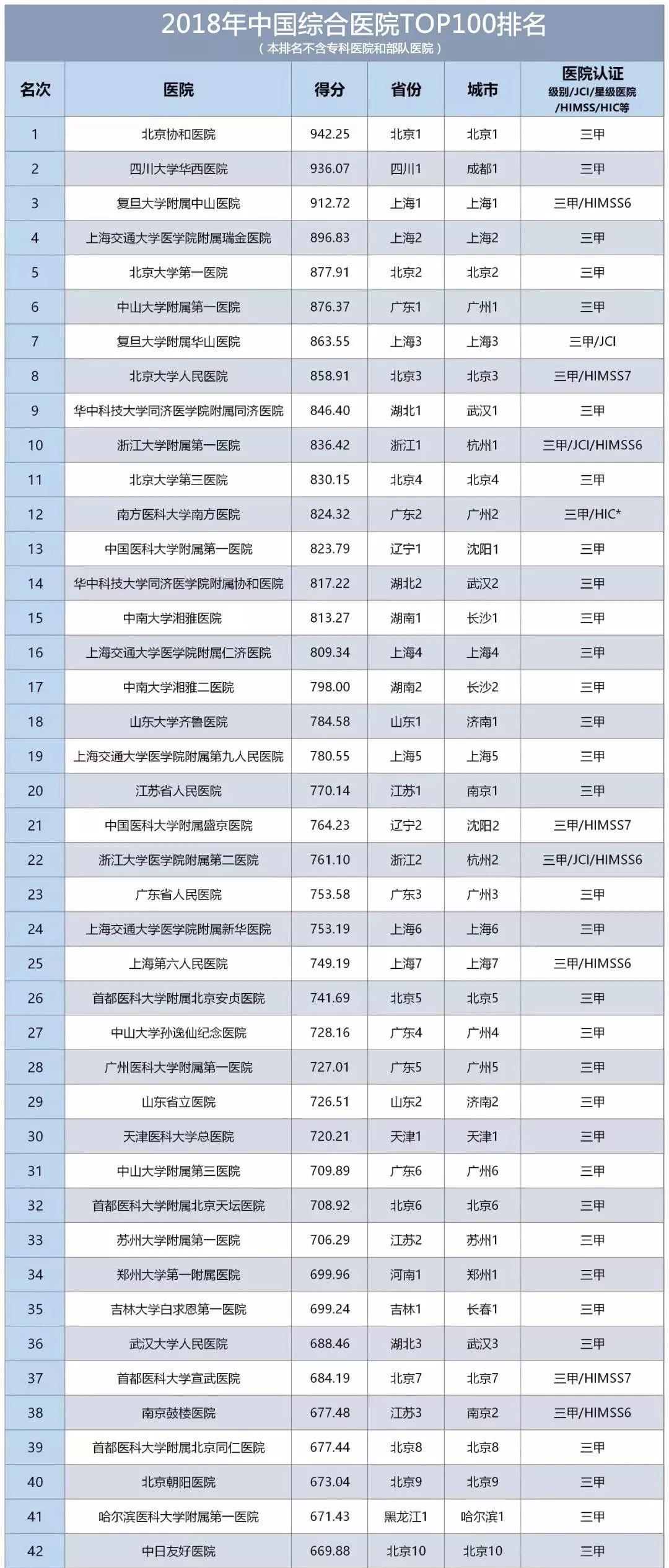 中国顶级医院100强地域分布：哪些省市最多，哪些省市空白？
