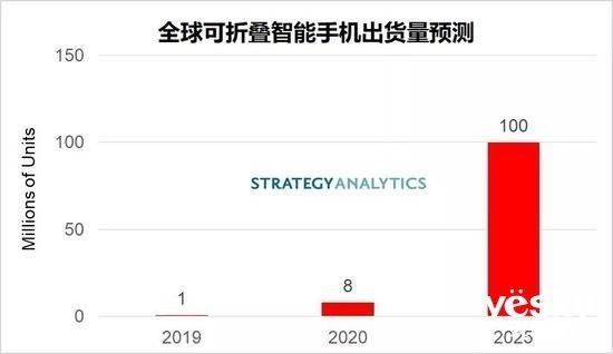  『智能手机』SA预测2025年折叠屏出货将达1亿台 三星华为等厂商是主力