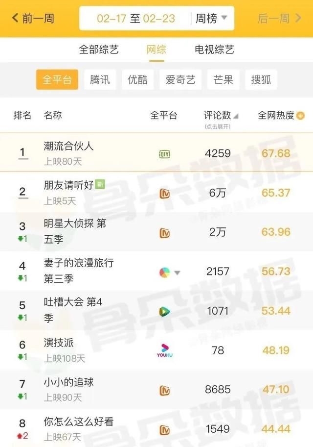 『收视』一周盘点||电视剧综添猛将,收视天花板再突破