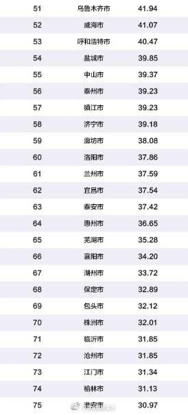  「青岛」2019中国百强城市排行榜出炉!山东最多 青岛排…