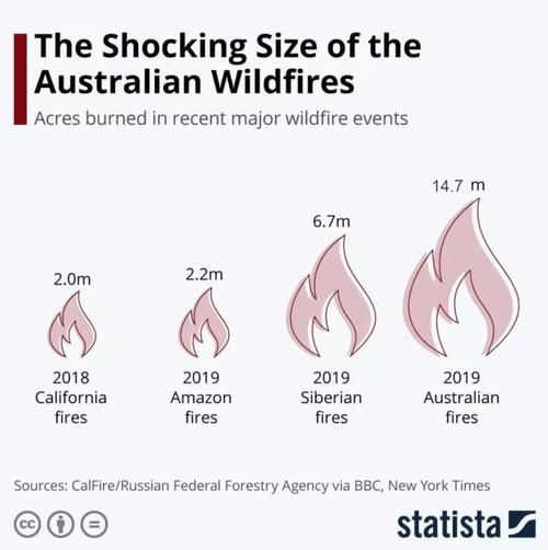澳洲2019年大火