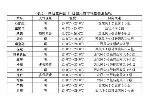  『南部』河北：8日夜降水趋于结束 9日天气转晴