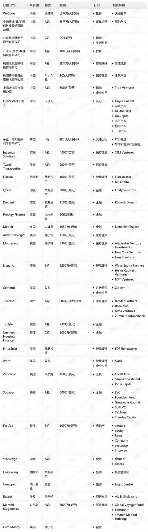 钛媒体Pro创投日报：9月25日收录投融资项目34起