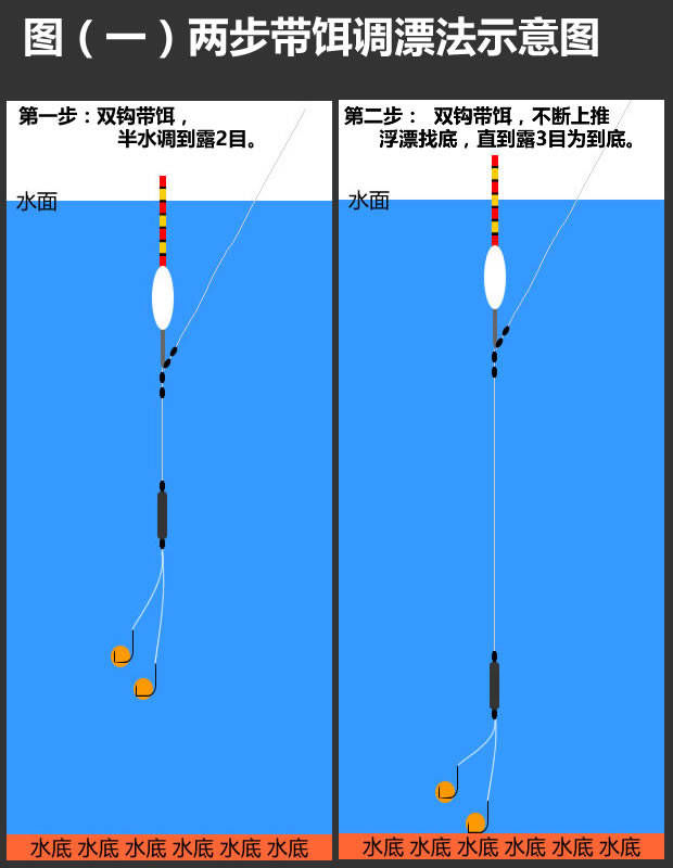  「漂和」带饵调漂分单饵调漂和双饵调漂，那么两种方法各有什么区别呢