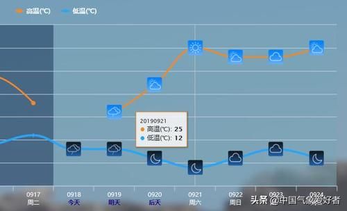  南方：降温开始！中东部多地气温创新低，确定了：南方高温将全