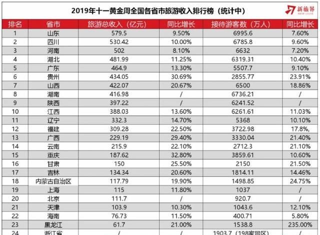 国庆7天广西接待游客3330万人次，旅游消费229.19亿元，全国第几