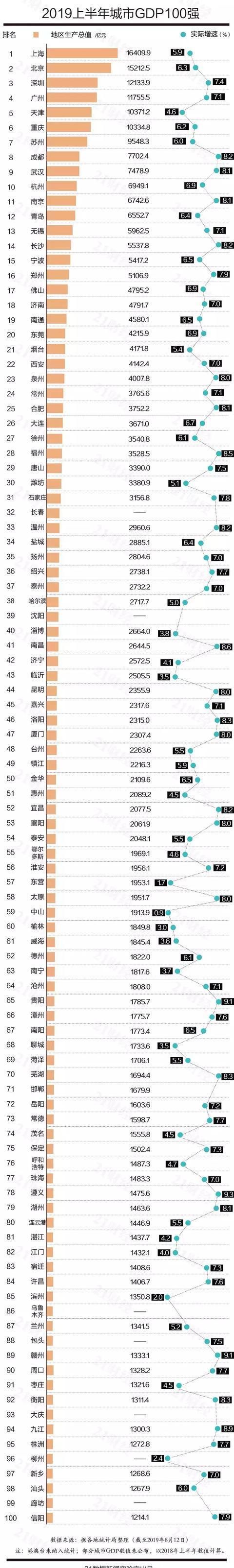 中国各地GDP排名怎么样？中国各地GDP排名名单公布