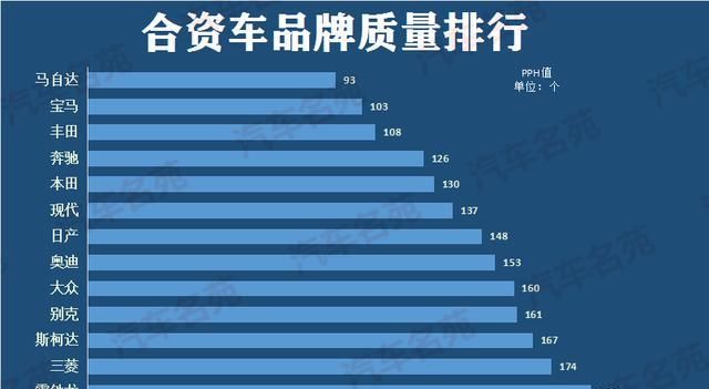  「汽车和本田」合资车品牌质量最新排行榜：丰田失榜首，现代前十，大众很意外！